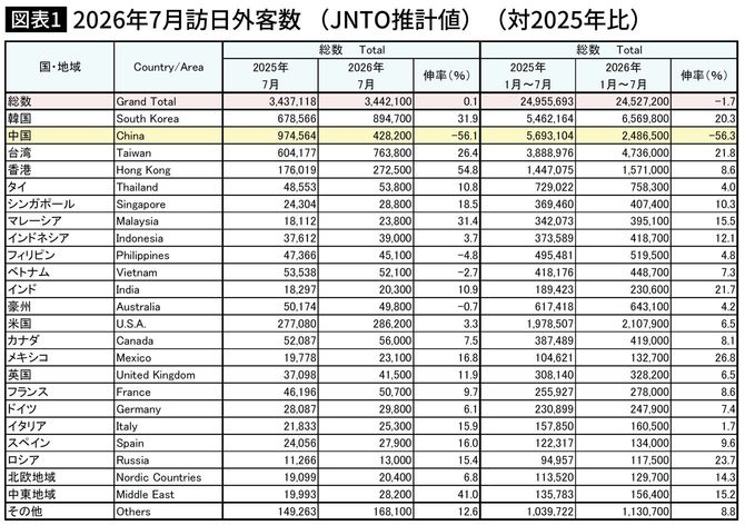【図表】2026年7月訪日外客数(JNTO推計値)(対2025年比)
