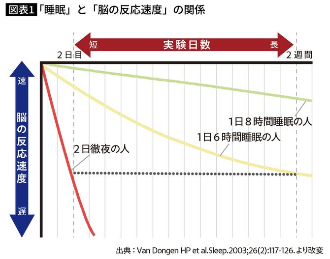 「睡眠」と「脳の反応速度」の関係