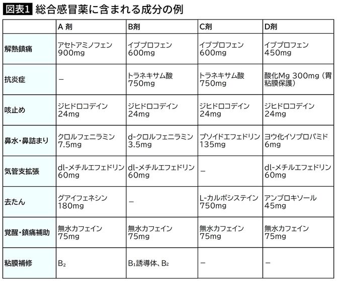 【図表】総合感冒薬に含まれる成分の例 