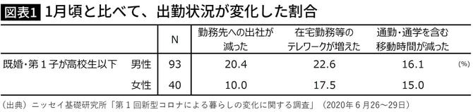 1月頃と比べて、出勤状況が変化した割合