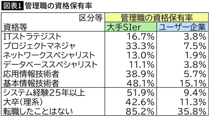 【図表】管理職の資格保有率
