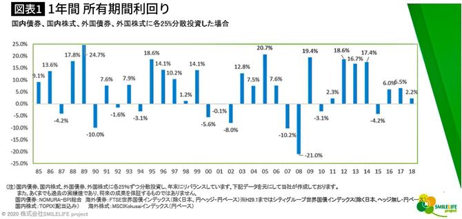 1年間 所有期間利回り
