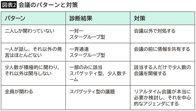 【図表2】会議のパターンと対策