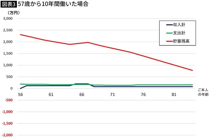 【図表】57歳から10年間働いた場合
