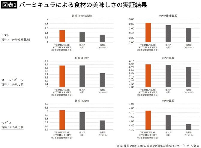 【図表1】バーミキュラによる食材の美味しさの実証結果