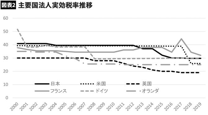 【図表2】主要国法人実効税率推移