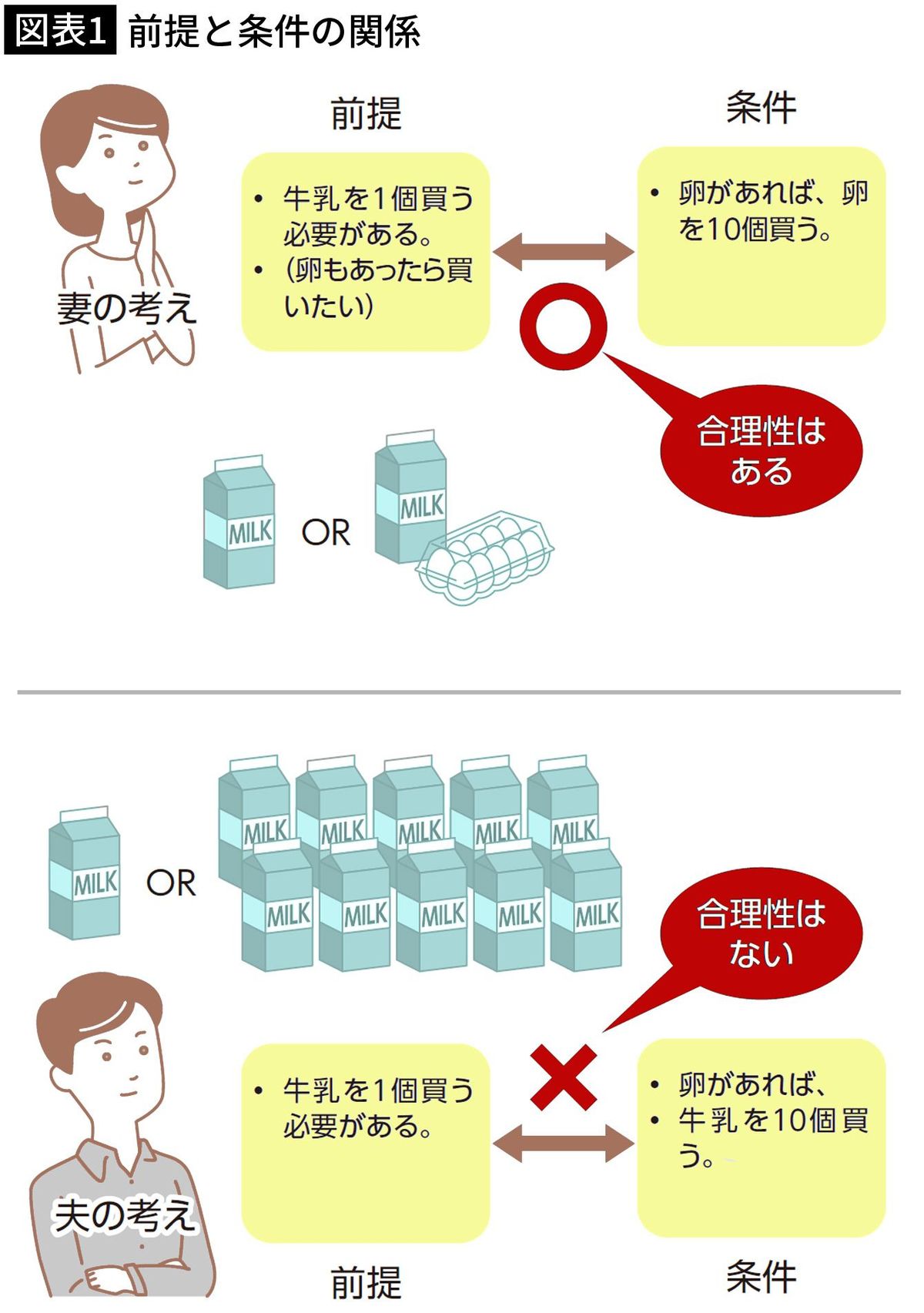 【図表1】前提と条件の関係