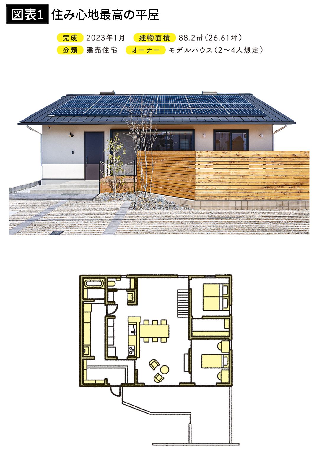 【図表1】住み心地最高の平屋