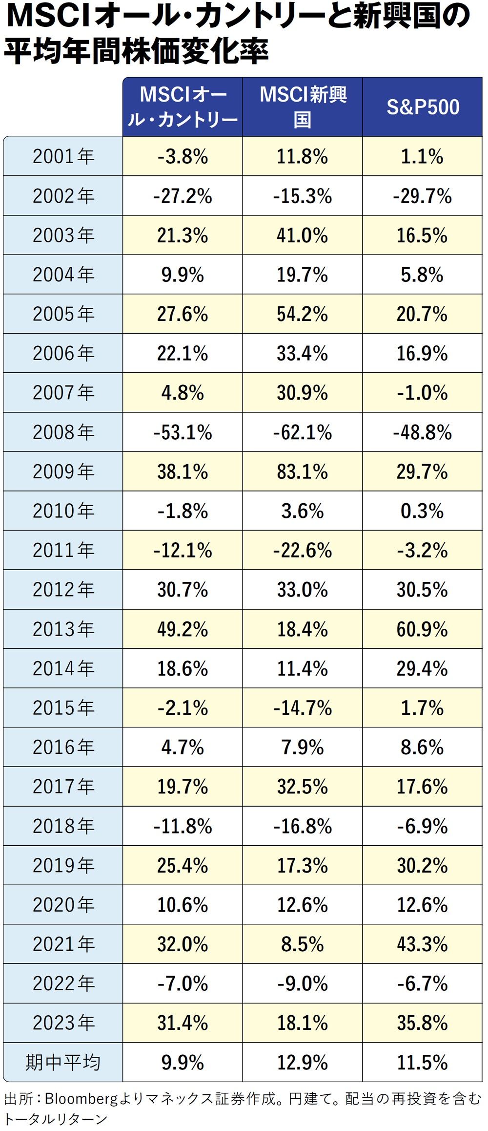 MSCIオール・カントリーと新興国の平均年間株価変化率