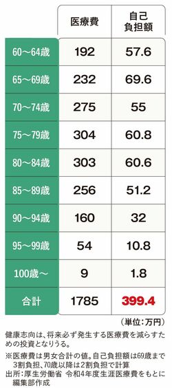 【図表】年代別医療費と自己負担額のグラフ