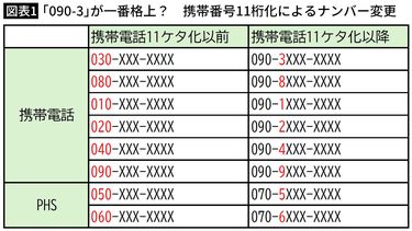 060より090-3がエラい｣携帯番号ヒエラルキーから逃れられない