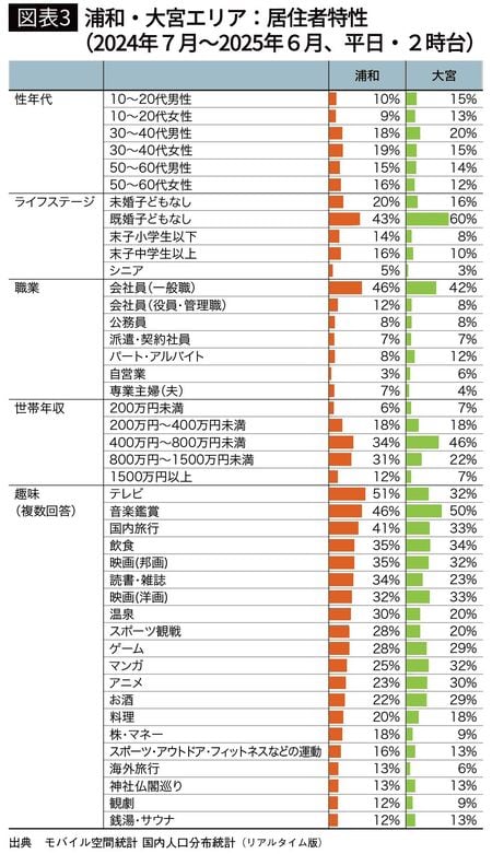 【図表3】浦和・大宮エリア:居住者特性(2024年7月~2025年6月、平日・2時台)