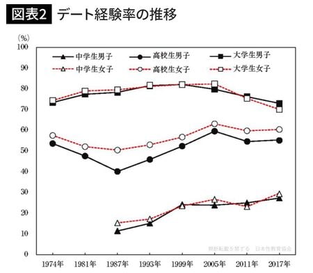 デート経験率の推移