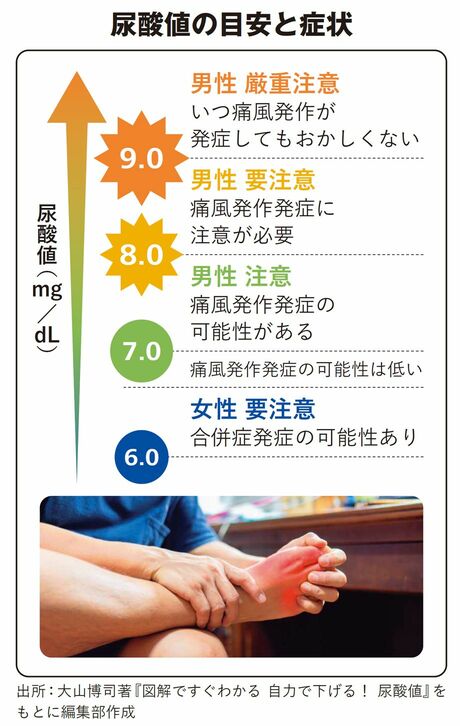 【図表】尿酸値の目安と症状