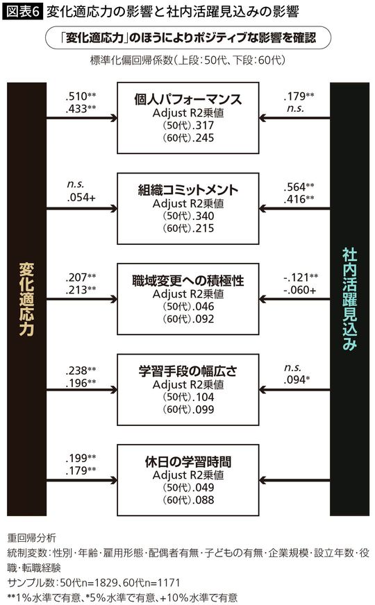 変化適応力の影響と社内活躍見込みの影響