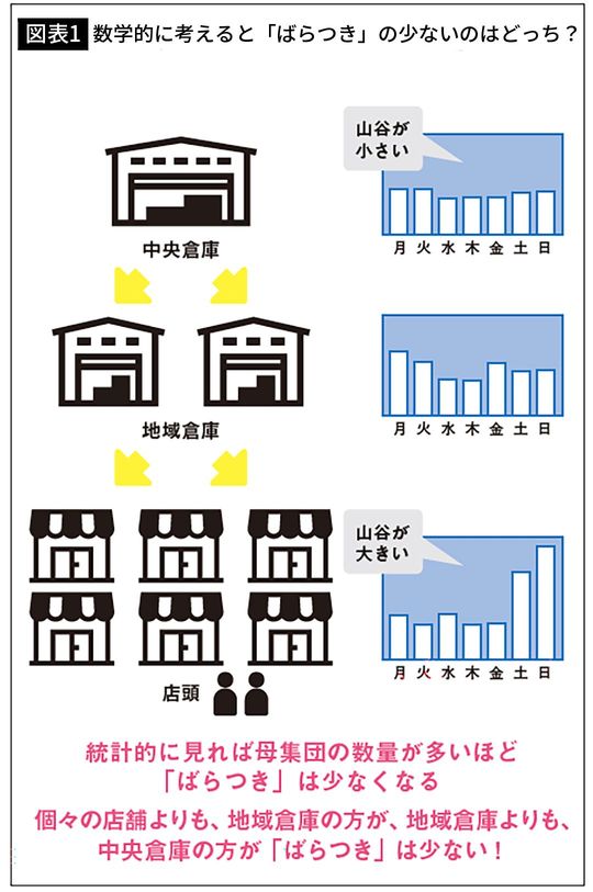 【図表1】数学的に考えると「ばらつき」の少ないのはどっち?