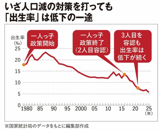 いざ人口減の対策を打っても「出生率」は低下の一途