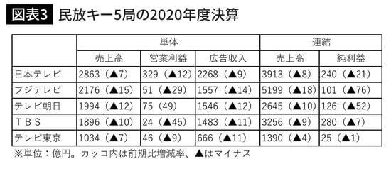 民放キー5局の2020年度決算