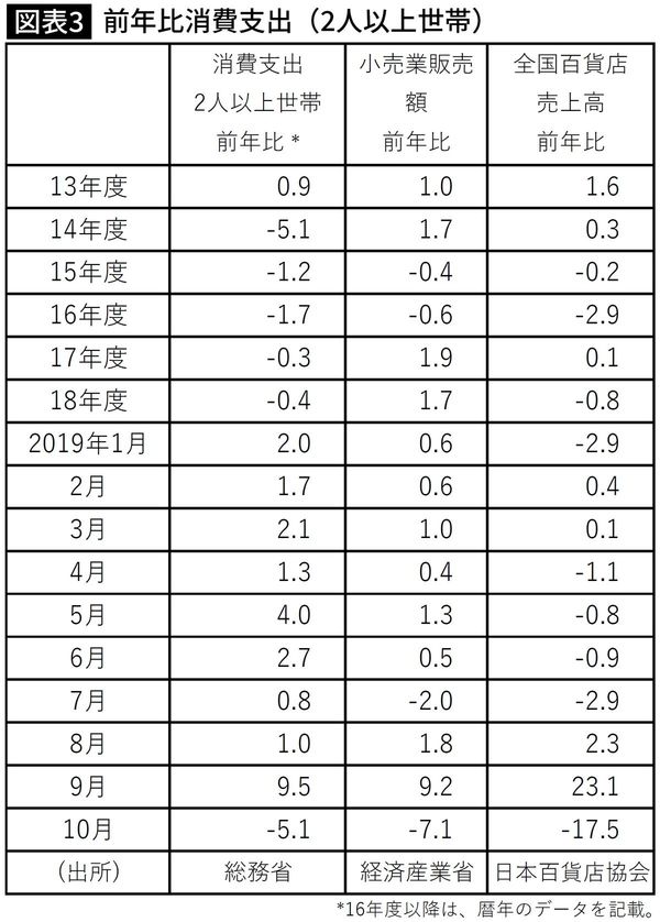 消費支出（2人以上世帯）
