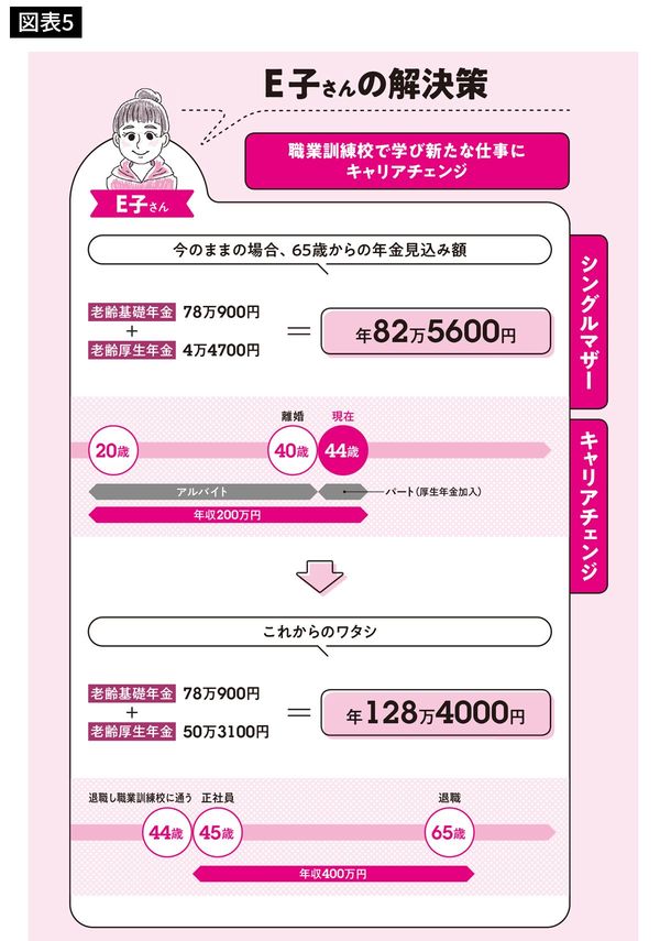出典＝井戸美枝『私がお金で困らないためには今から何をすればいいですか？』（日本実業出版社）より