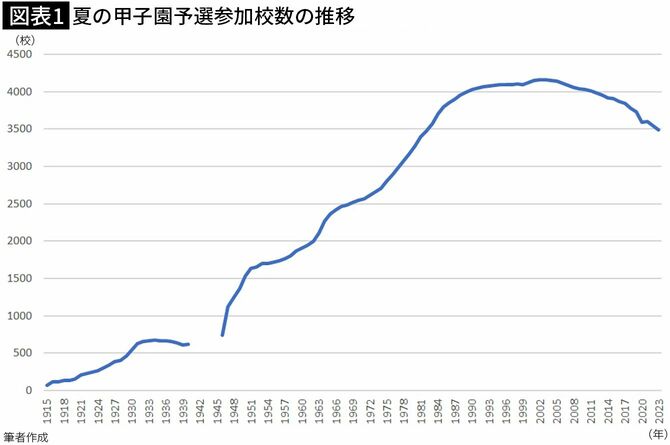 【図表1】夏の甲子園予選参加校数の推移