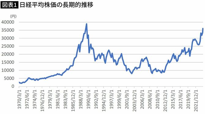 【図表】日経平均株価の長期的推移