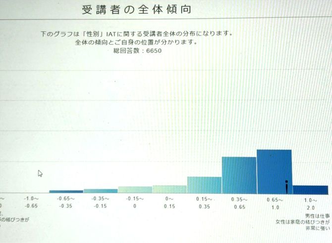 受講者の中での立ち位置も把握できる。