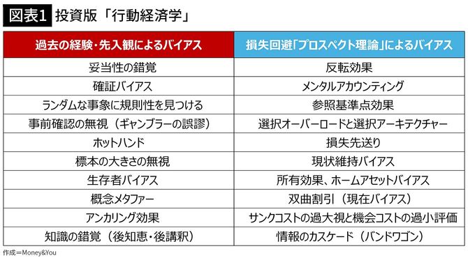 【図表1】投資版「行動経済学」