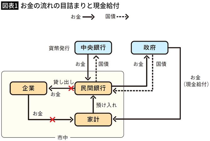 【図表1】お金の流れの目詰まりと現金給付