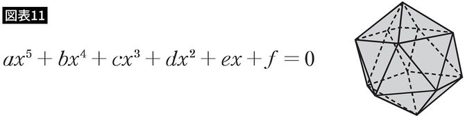 【図表11】5次方程式と図形