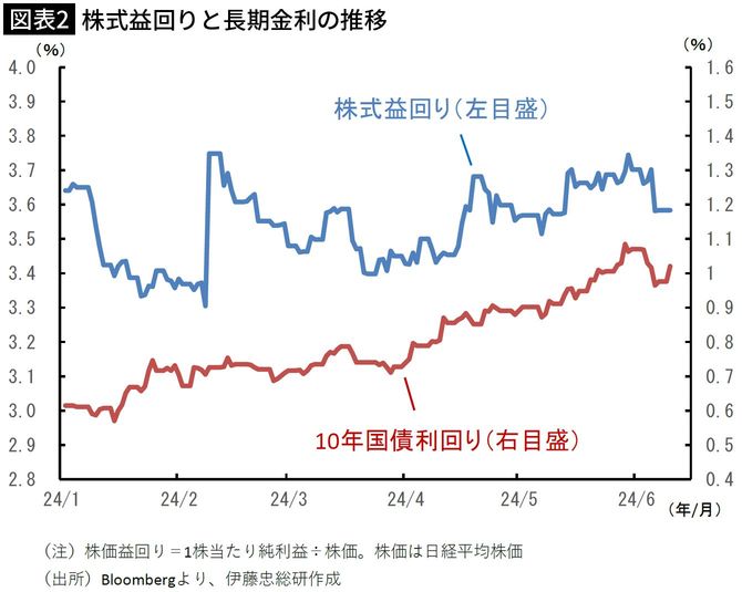 【図表2】株式益回りと長期金利の推移