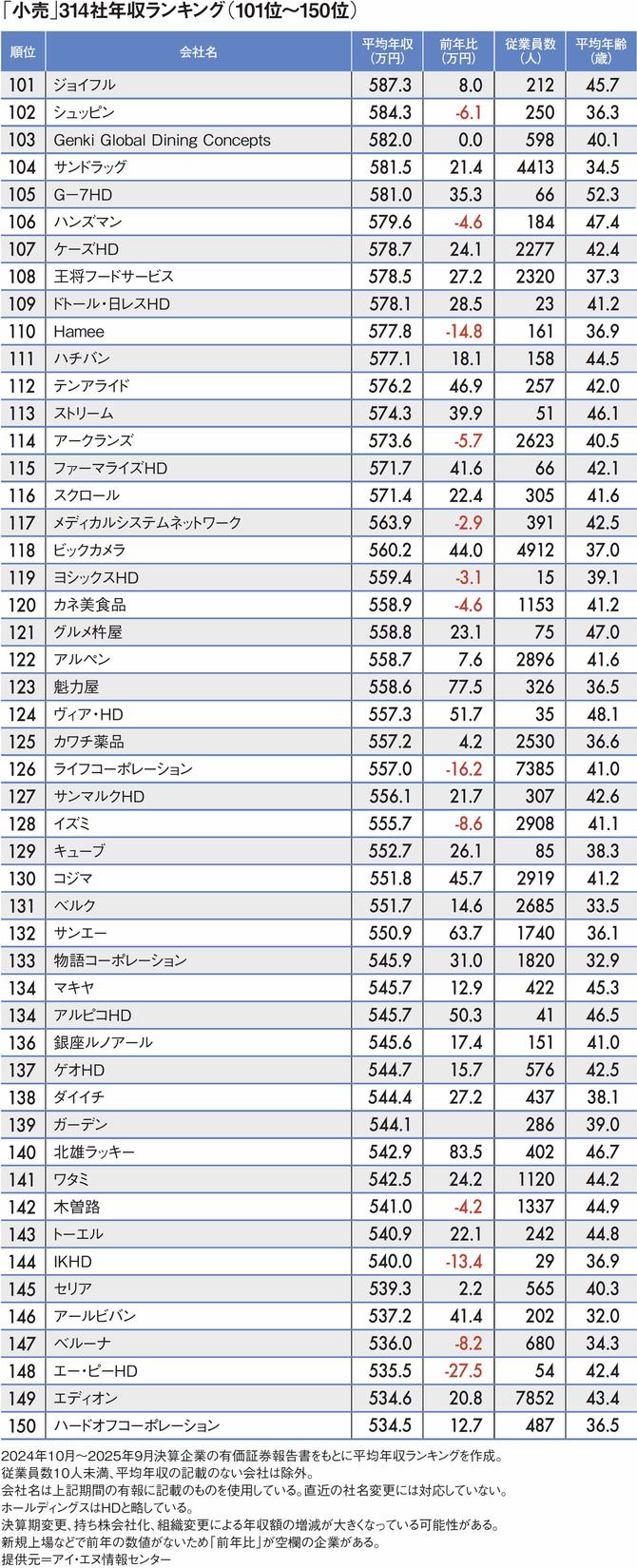 【図表】「小売」314社年収ランキング（101位～150位）