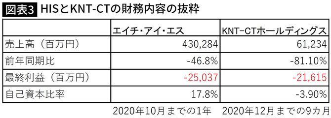 HISとKNT-CTの財務内容の抜粋