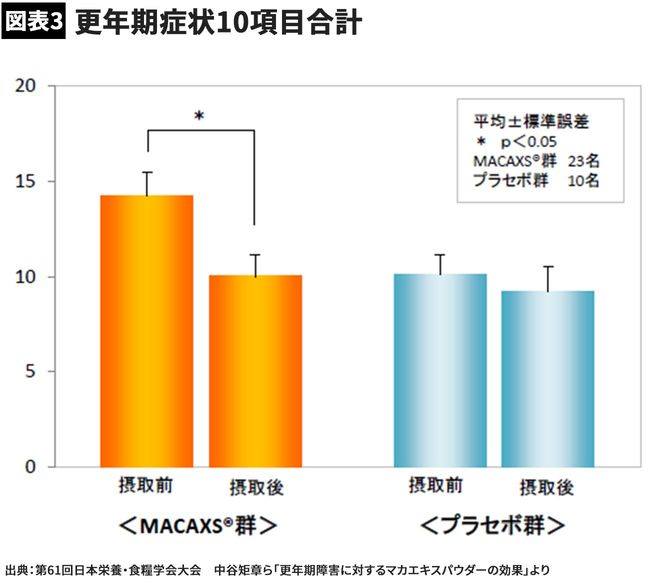 【図表3】更年期症状10項目合計
