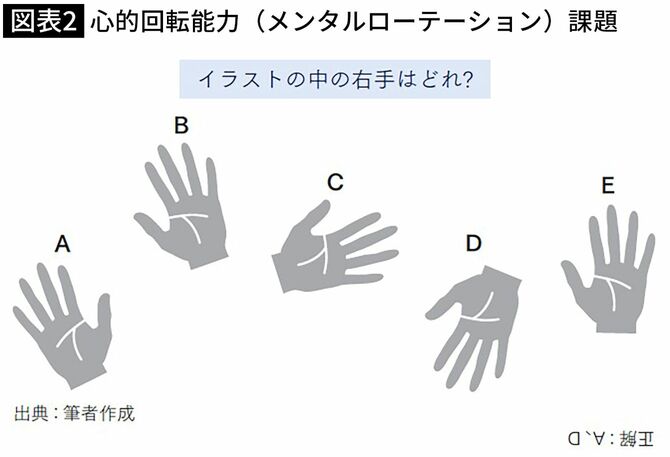 【図表】心的回転能力（メンタルローテーション）課題