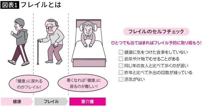 【図表】フレイルとは