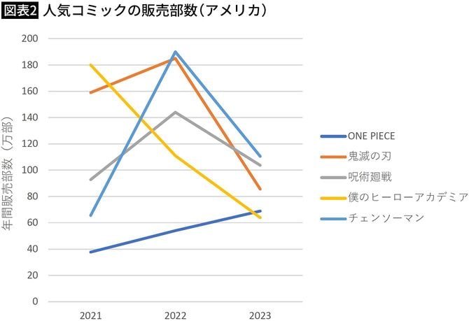 【図表2】人気コミックの販売部数(アメリカ)