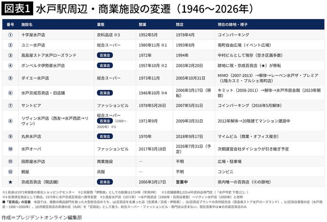 【図表1】水戸駅周辺・商業施設の変遷（1946～2026年）