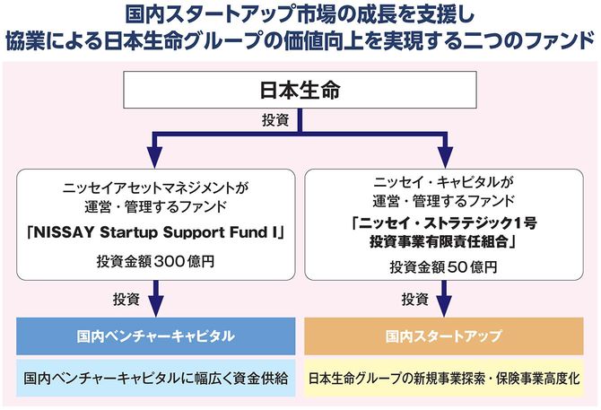 国内ベンチャーキャピタルに幅広く資金を提供するニッセイアセットマネジメントのファンド「NISSAY Startup Support Fund I」は運用期間20年、国内スタートアップを投資対象とするニッセイ・キャピタルのファンド「ニッセイ・ストラテジック1号投資事業有限責任組合」は運用期間15年。長期的な視点で国内スタートアップ市場拡大への貢献を目指しているため、いずれのファンドも一般的なベンチャーキャピタルファンドと比較して長めの運用期間を設定している。