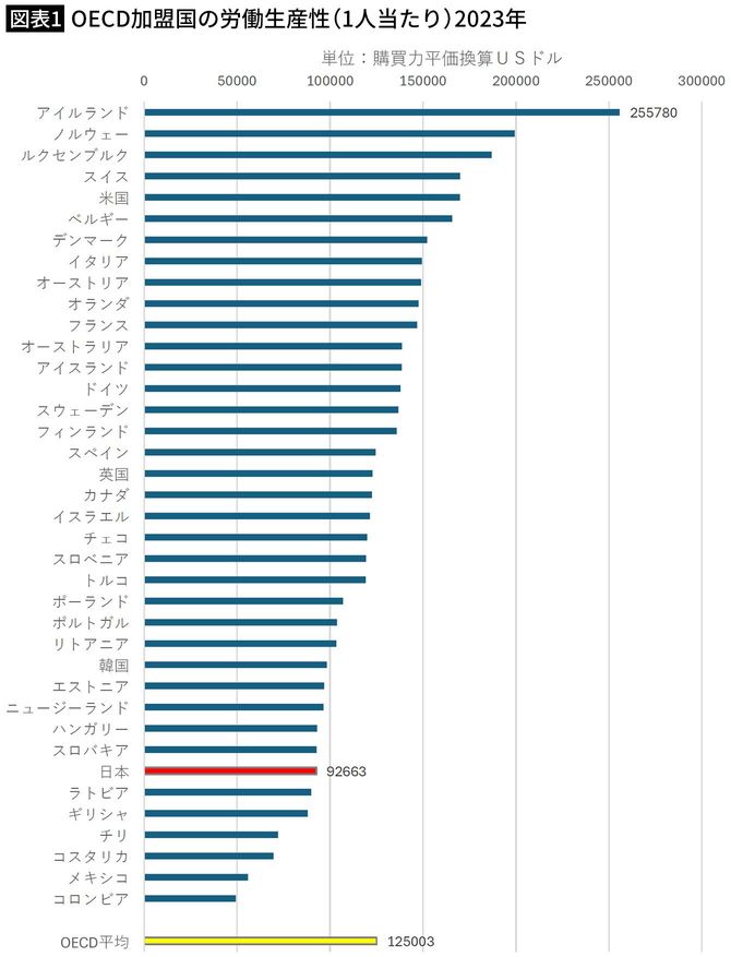 【図表1】OECD加盟国の労働生産性（1人当たり）2023年