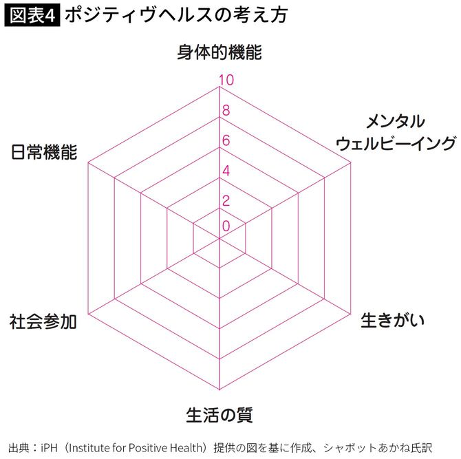 【図表】ポジティヴヘルスの考え方