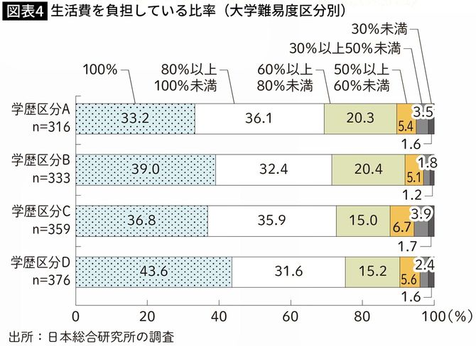 【図表4】生活費を負担している比率(大学難易度区分別)