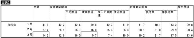 2020年3月の「景気ウォッチャー調査」