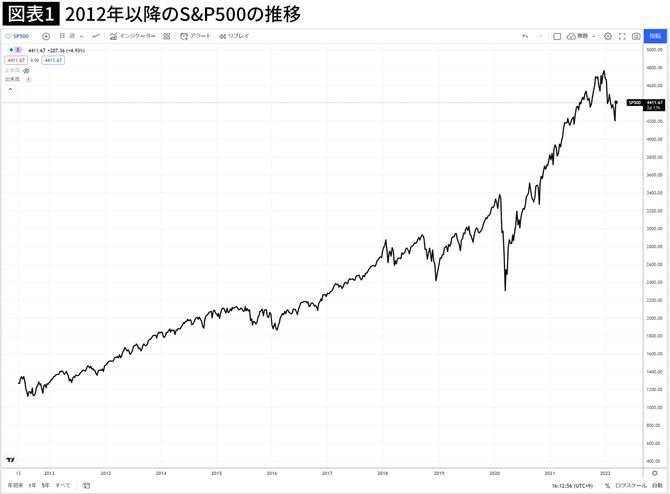 2012年以降のS&P500の推移