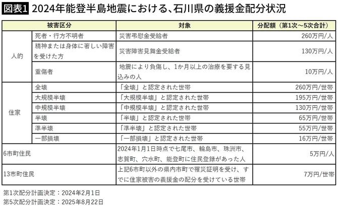 【図表1】2024年能登半島地震における、石川県の義援金配分状況