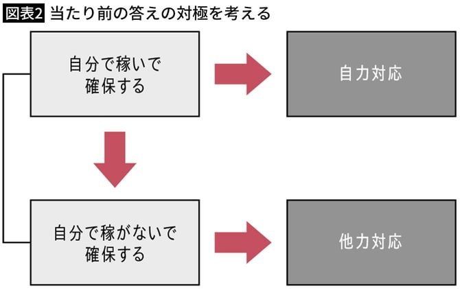 【図表2】当たり前の答えの対極を考える