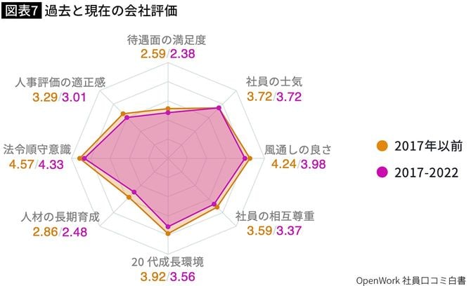 過去と現在の会社評価