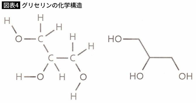 【図表4】グリセリンの化学構造
