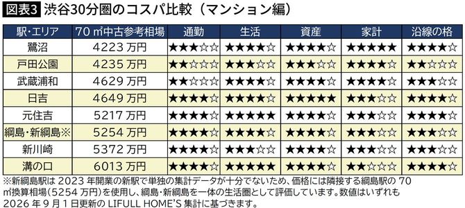 【図表3】渋谷30分圏のコスパ比較（マンション編）