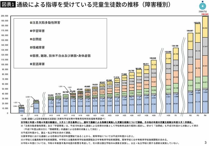 【図表】通級による指導を受けている児童生徒数の推移(障害種別)